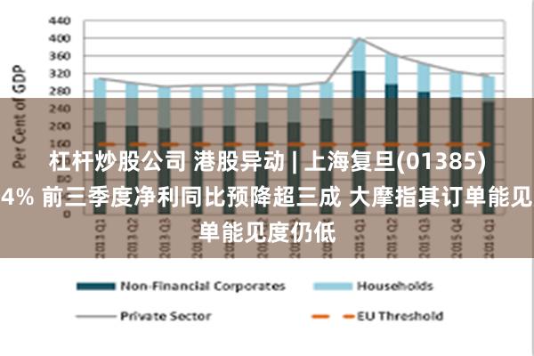 杠杆炒股公司 港股异动 | 上海复旦(01385)再跌近4% 前三季度净利同比预降超三成 大摩指其订单能见度仍低